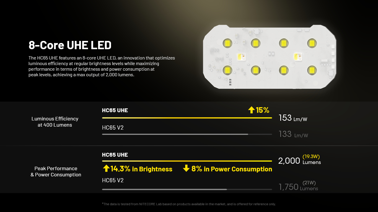 Nitecore HC65UHE 8-core UHE Led