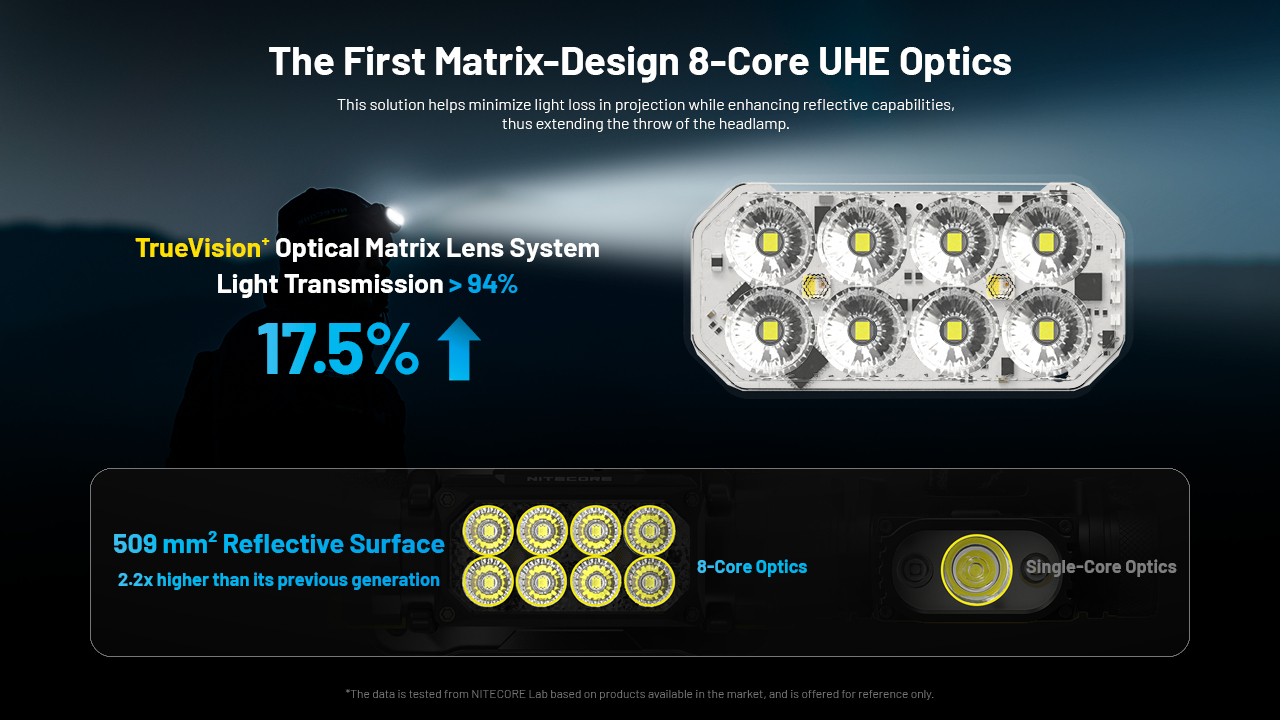 Nitecore HC65UHE The First Ultra High Efficiency UHE LED